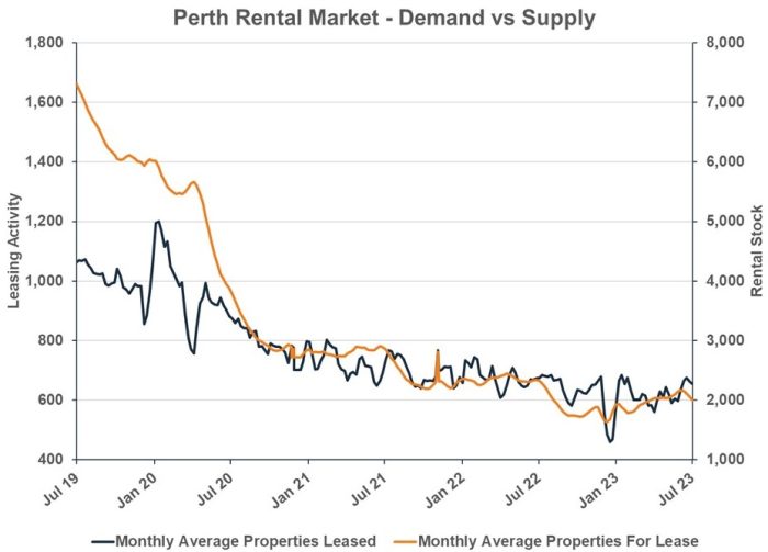 1692152211 920 Analisis del mercado residencial de Perth julio de 2023